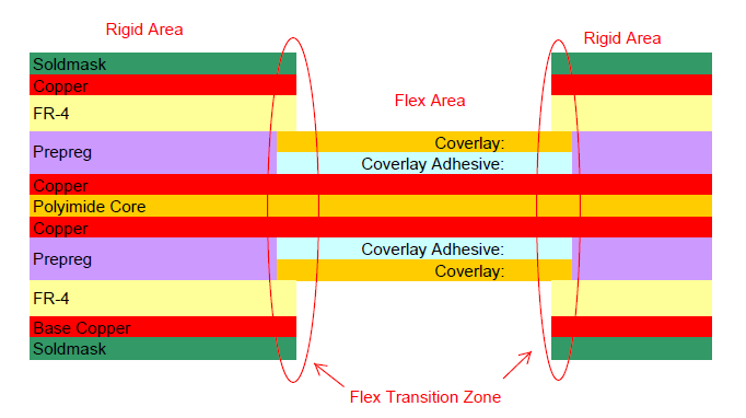 Side View Example of the Flex to Rigid Transition Zones