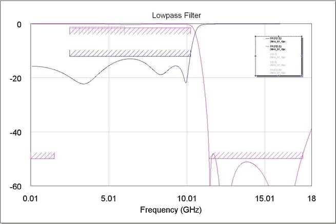 Low Pass Filter Modeled Response