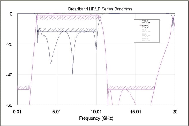 Broadband High Pass/Low Pass Series Bandpass
