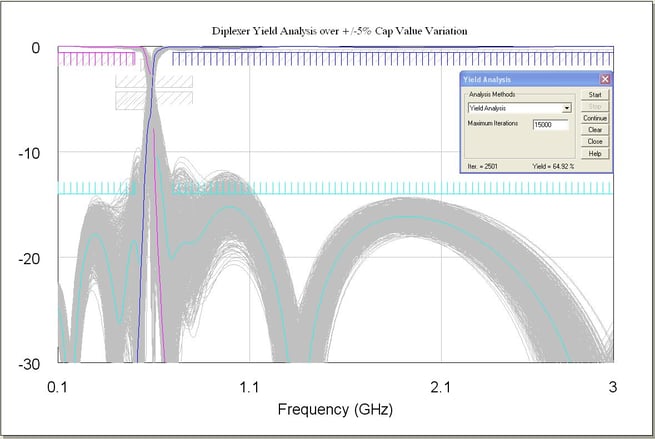 Diplexer Yield Analysis 