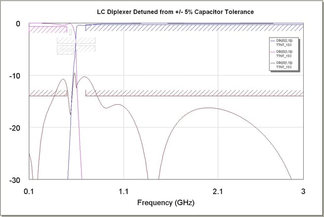 LC Diplexer Detuned from +/- 5% Capacitor Tolerance 