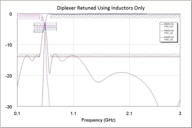 Diplexer Retuned Using Inductors Only 