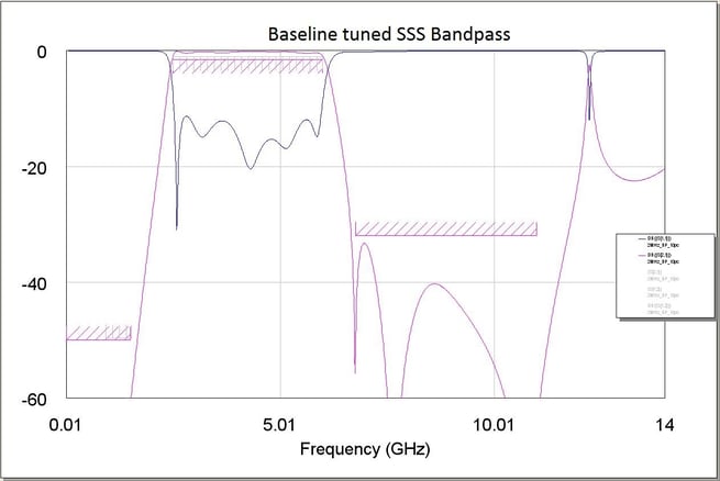 Baseline Tuned SSS Bandpass