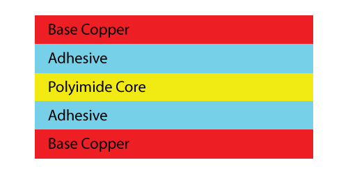 Example of an adhesive based flex core.