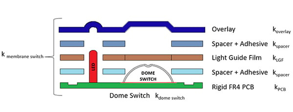 Diagram of Membrane Switch Construction