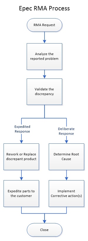 Epec RMA Process