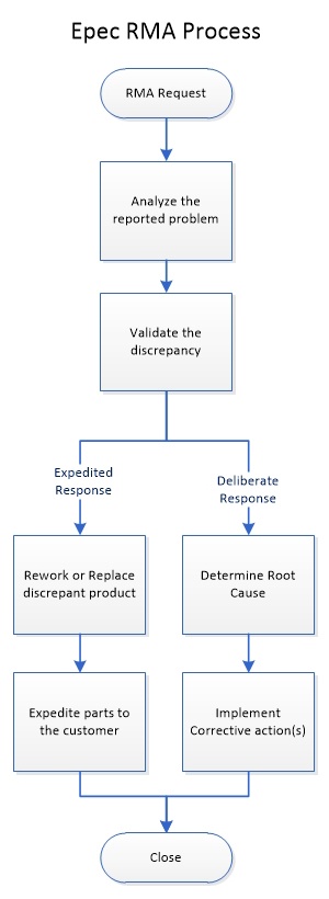 Manufacturing Rma Rack RMA Process and Root Cause Analysis in Manufacturing