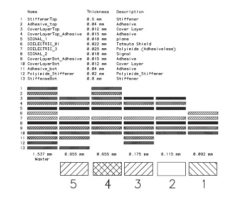 Advanced Multiple Area Material Stackup