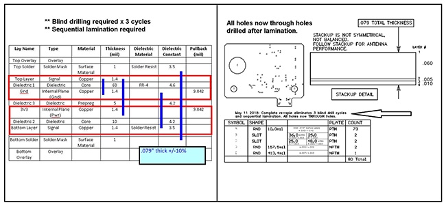 Example of PCB Documentation with Sequential Lamination