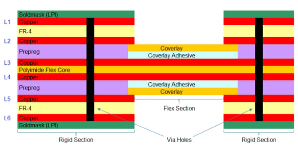 Example of Rigid to Flex Via Interconnects