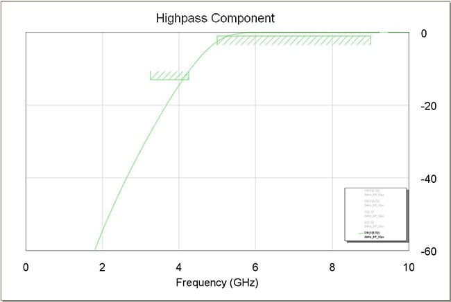 Creating Low Pass High Pass Band Stop Filter Designs