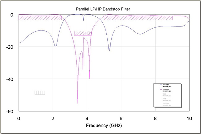 Figure 3: Bandstop Filter Simulated Insertion Loss