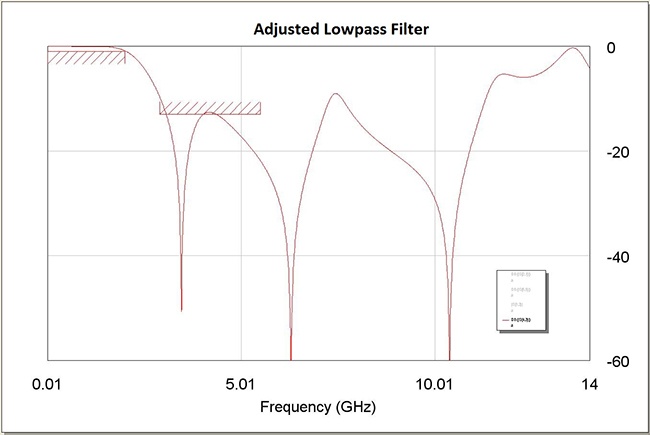 Creating Low Pass High Pass Band Stop Filter Designs