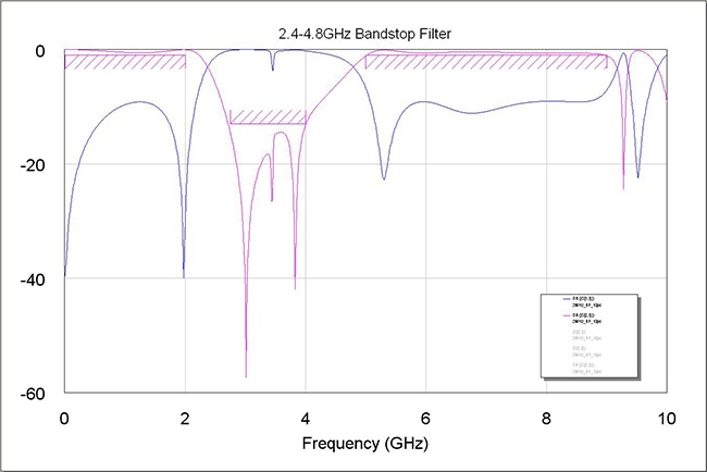 rd high pass filter designer