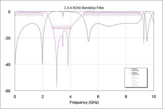 Creating Low Pass High Pass Band Stop Filter Designs