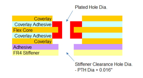 FR4 Stiffeners with Plated Through Hole Design