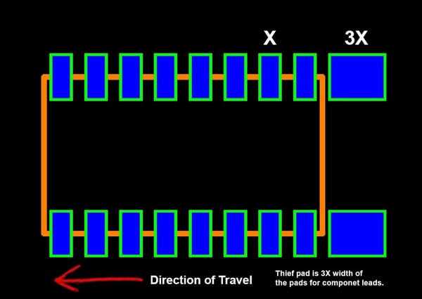 Illustration of Solder Thief Pad in a Printed Circuit Board