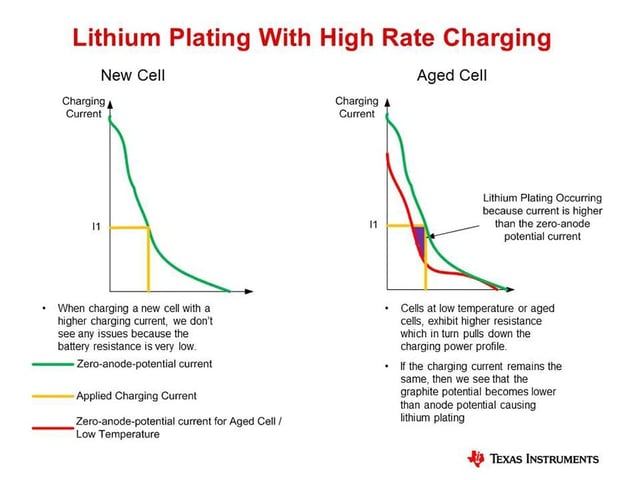 Lithium Plating with High Rate Charging 