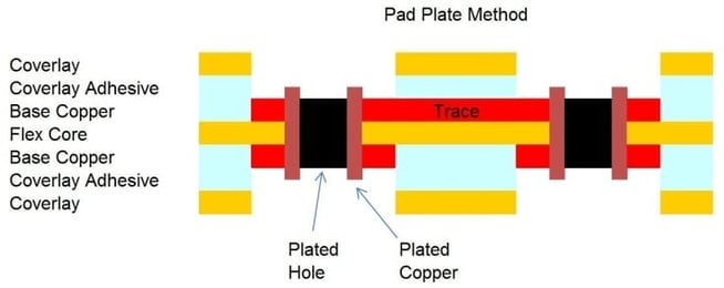 Pad Plate Method