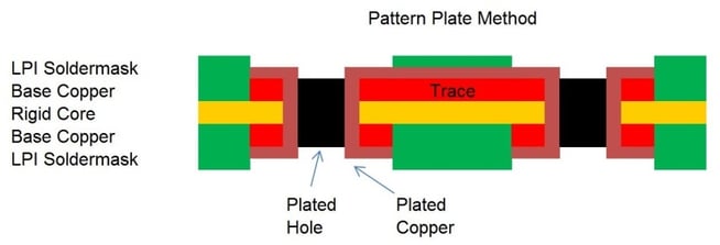 Pattern Plate Method