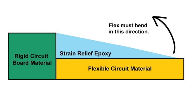 Rigid-flex circuit board transition zone from rigid to flex material