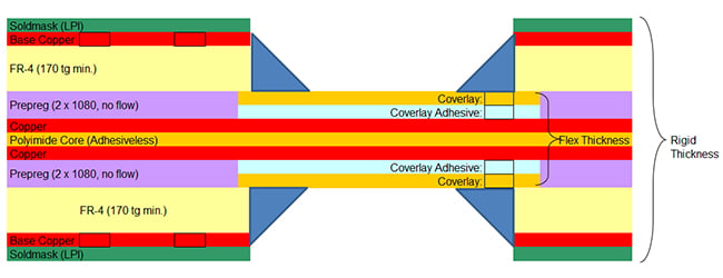 Example of a standard 4-layer rigid-flex PCB construction