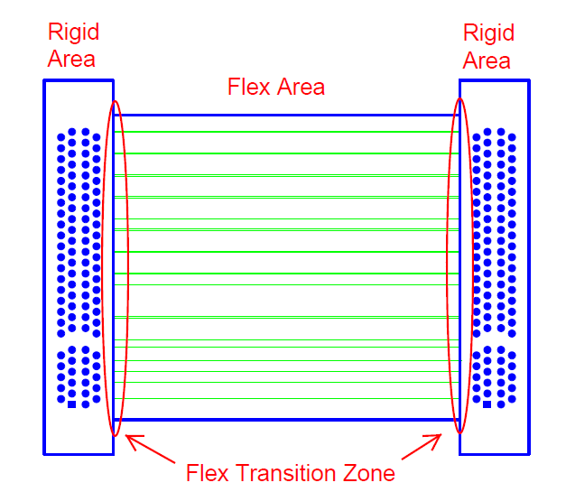 Top View Example of the Flex to Rigid Transition Zones
