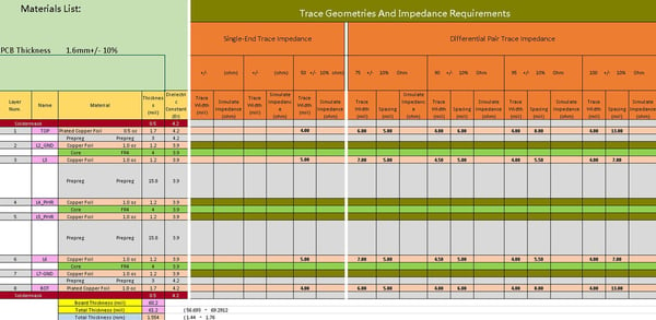 Trace geometries and impedance requirements