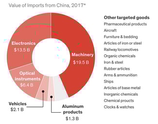 How the United States - China Trade Tariffs Impact the PCB Industry