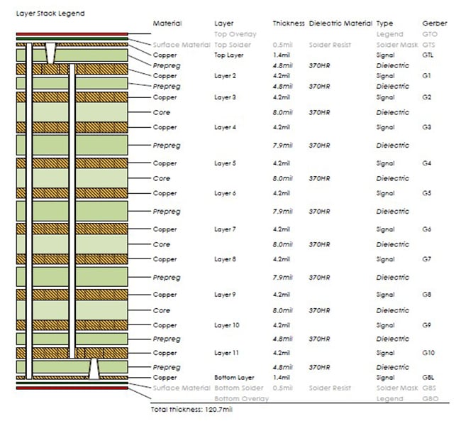 12 layer PCB stack-up with 1 through hole, 2 blinds, and 1 buried