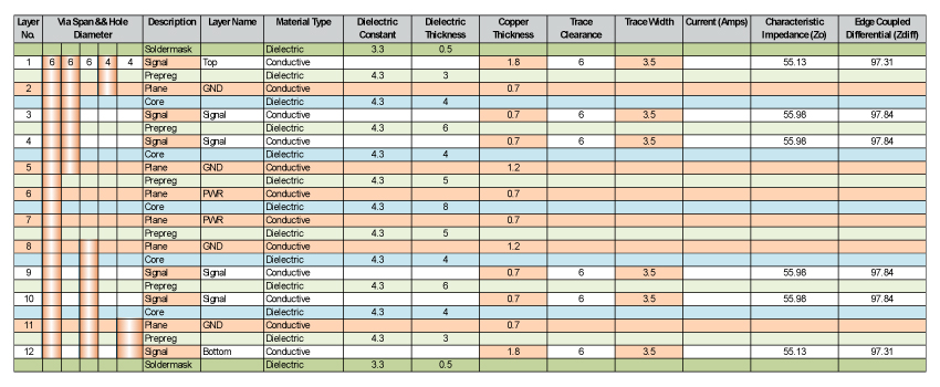 Example of a 12-layer stack-up for an advanced HDI PCB