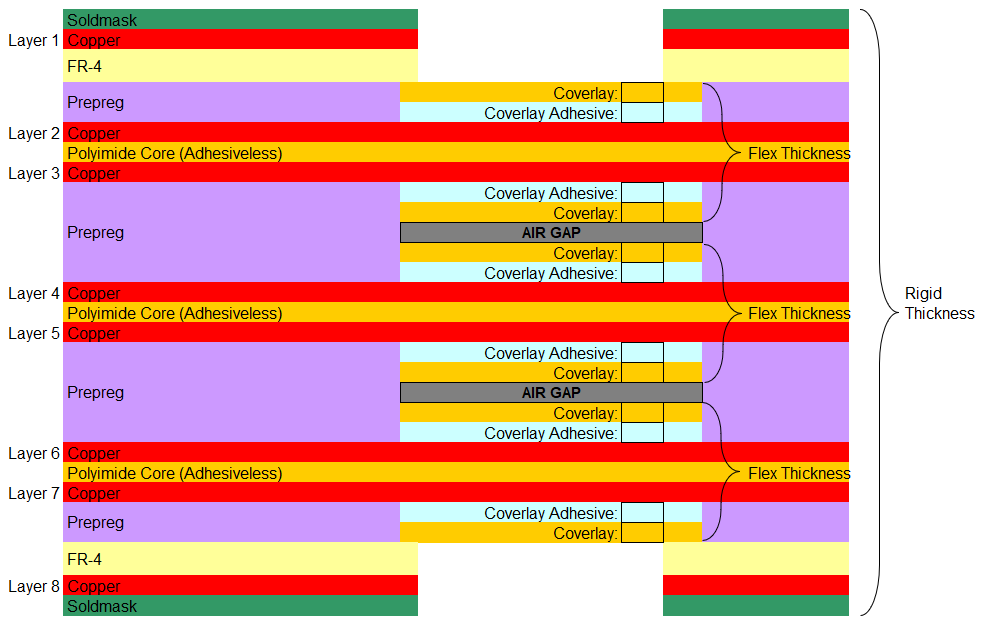 8 layer rigid flex PCB with 6 air gap flex layers