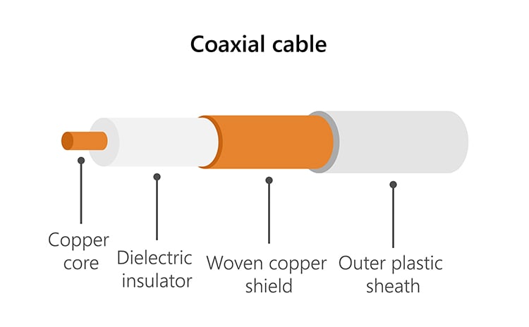 Diagram of a coaxial cable with dielectric insulation core