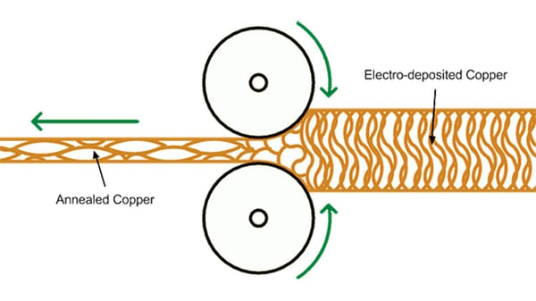 Example of copper being subjected to the rolled annealed process