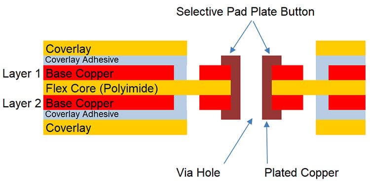 Cross section of a selective pad plated flex circuit.