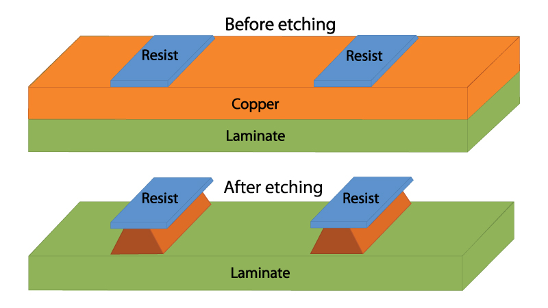 Diagram depicting copper loss after the etching process