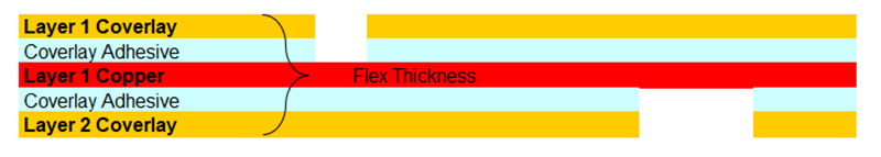 Dual access flex layer naming convention