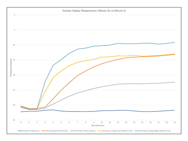 Dummy display temperature chart