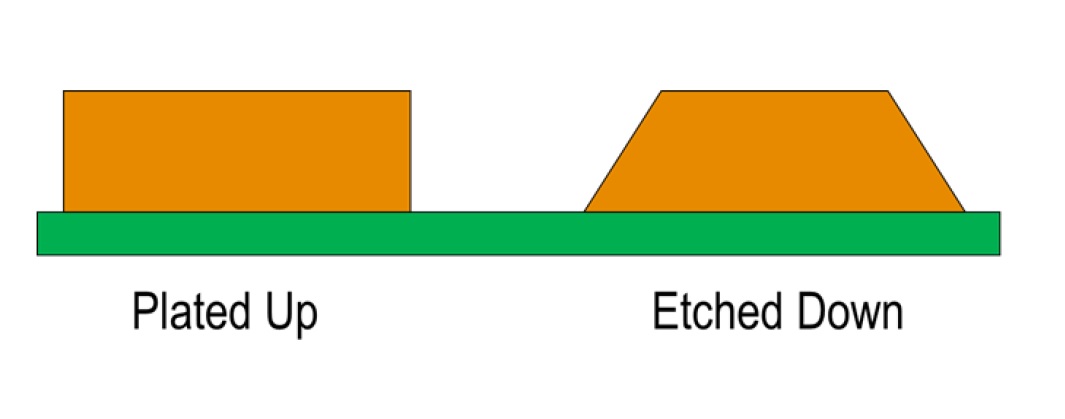 Note full cross section of the trace which is plated-up instead of etched.