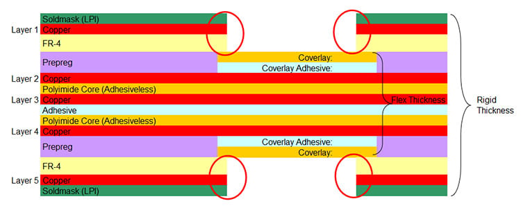 Example of a rigid-flex PCB stack-up illustrating rigid to flex transition areas.