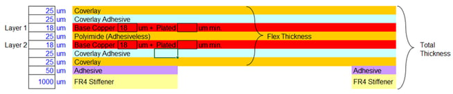 Flex circuit layers and stiffeners construction example