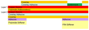 Overview of Via Holes in Flexible Circuit Board Designs