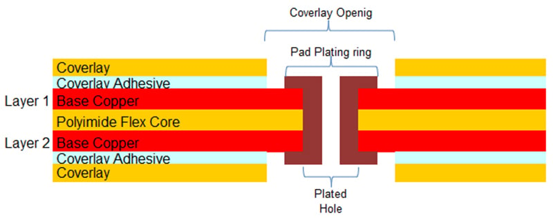 radius barrier Melting Flex PCB Design Options: PCB Pattern Plating vs. Pad Plating