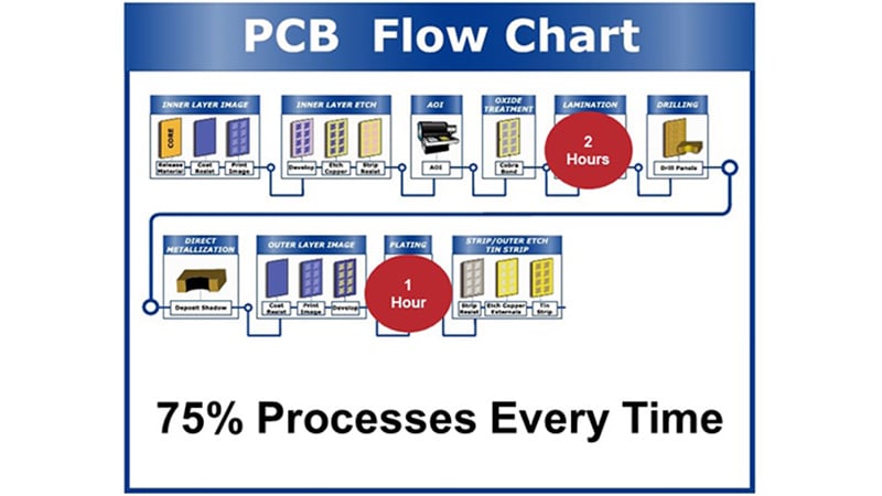 PCB Flow Chart