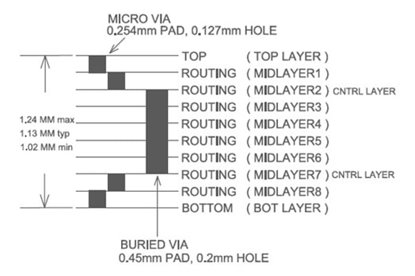 PCB stack-up with 2 sets of blind vias and 3 sets of buried vias