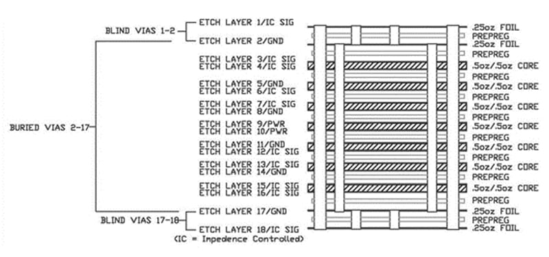 PCB stack-up with blind vias