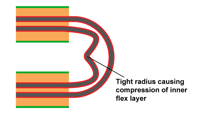 Severe u shaped bend with buckled inside flex pair