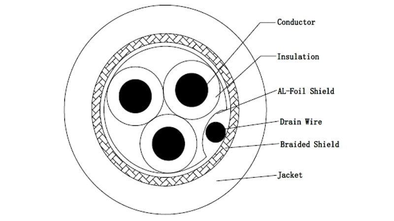 UL2517 wire cross-section with three 20AWG wires and shielding