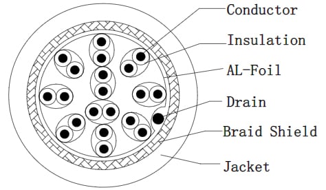 Cable bundle with 10 total 26AWG twisted pairs cross section diagram