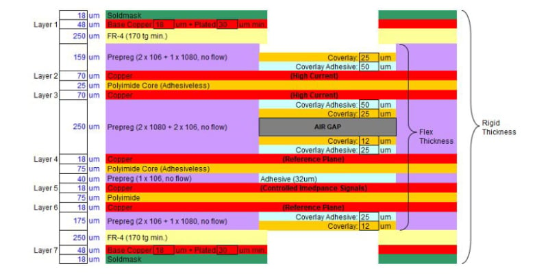 Example of a rigid-flex PCB stack-up that mitigates the negative impact on flexibility